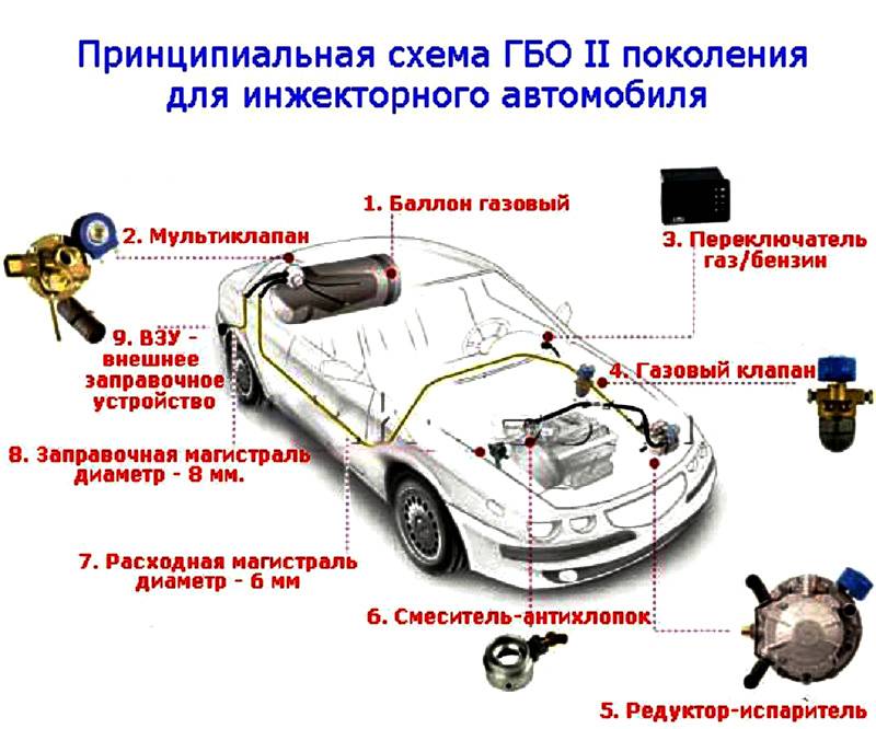 Установка газового оборудования на автомобиль. регистрация гбо.