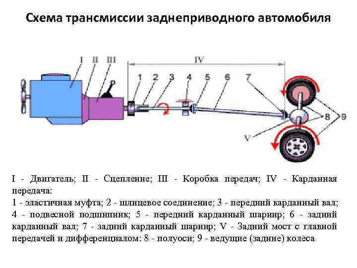 Кардан - что такое карданный вал в машине: функции, устройство | avtotachki « newniva.ru