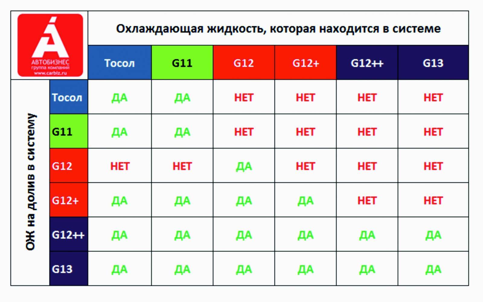 Выбор антифриза: антифриз G11 и G12
