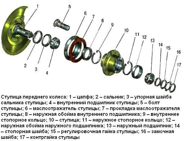 Как снять ступицу переднего колеса? 3 пошаговых примера renoshka.ru