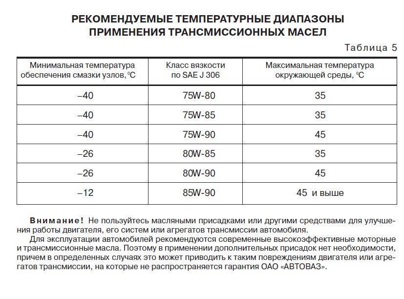 Свойства трансмиссионных масел по системам классификации вязкости. вязкость трансмиссионного масла: что означают цифры