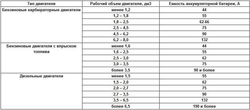 Какая бывает емкость аккумулятора