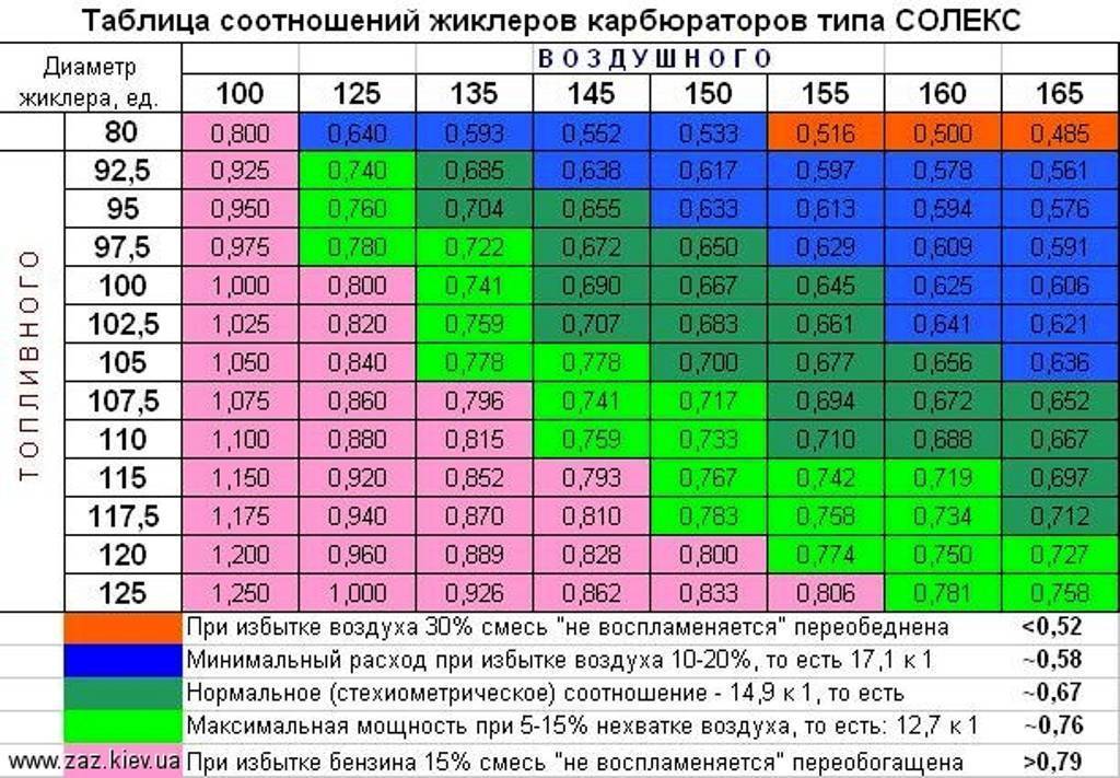 Соотношение воздух топливо ваз 2114 норма