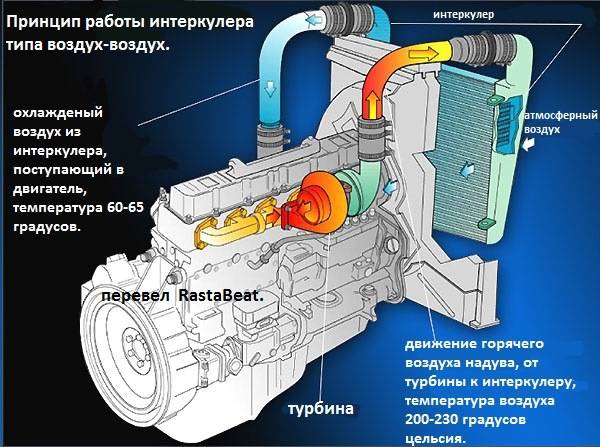 Принцип работы интеркулера дизельного двигателя - спецтехника от а до я.