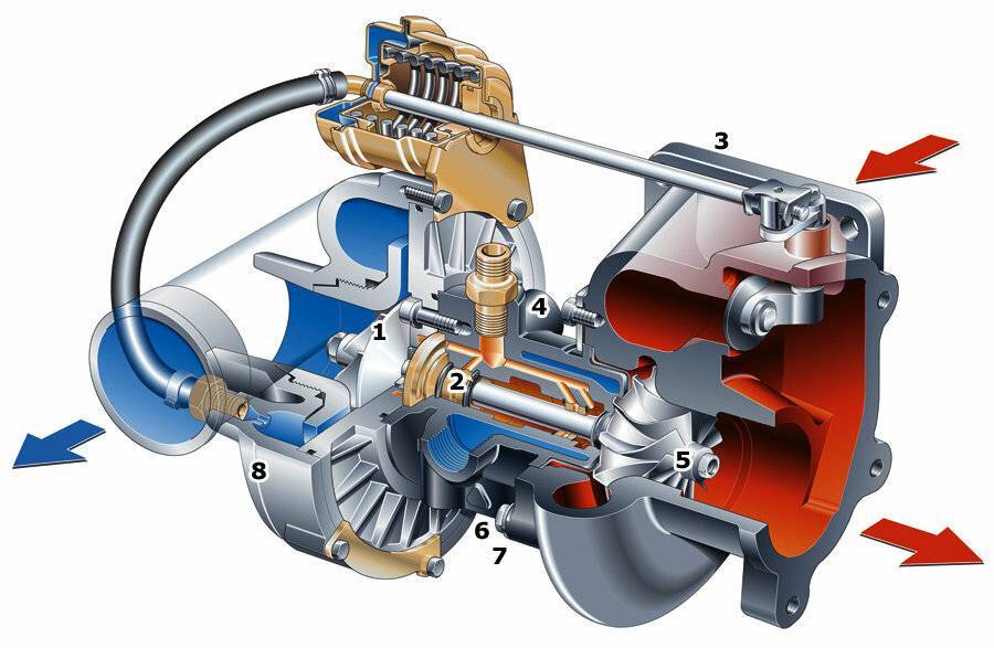 Принцип работы и особенности турбонаддува на бензиновых и дизельных двигателях: 3 преимущества турбины