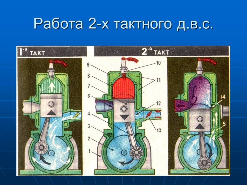 4 тактный двигатель: подробно разбираем устройство и принцип работы, а так же отличие от двухтактного
