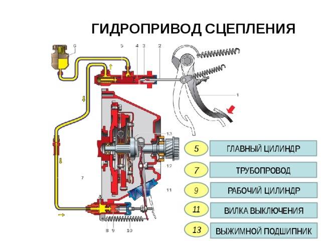 Не прокачивается сцепление причины - автомобильный портал automotogid