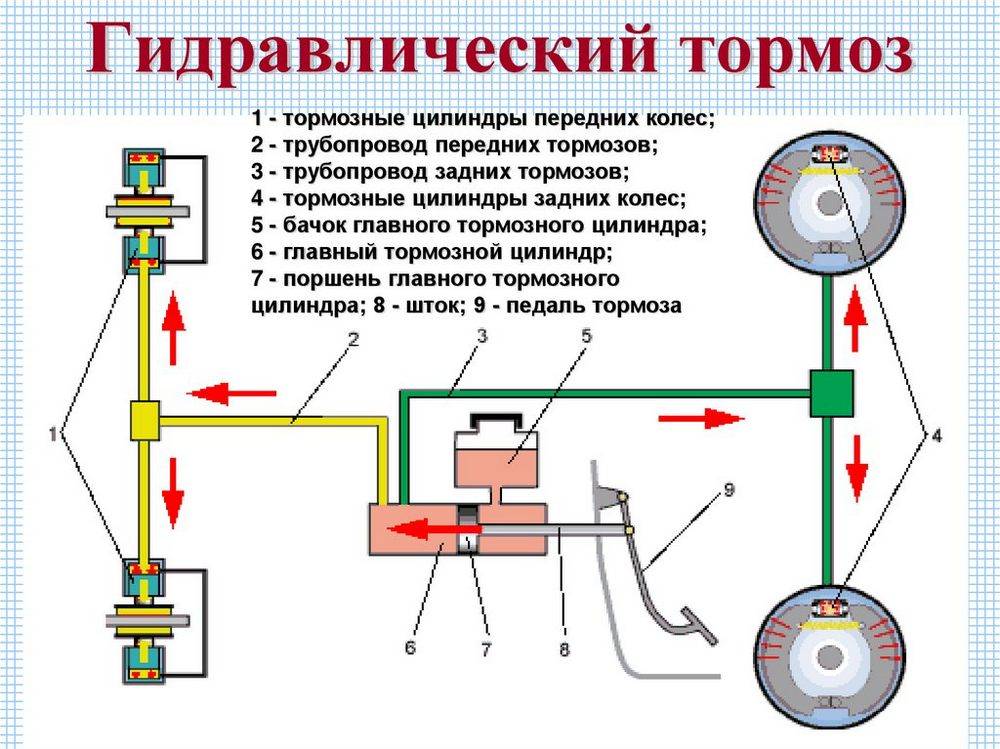 Схема тормозов авто