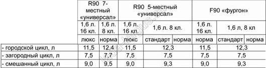 Лифан норма расхода топлива на 100 км