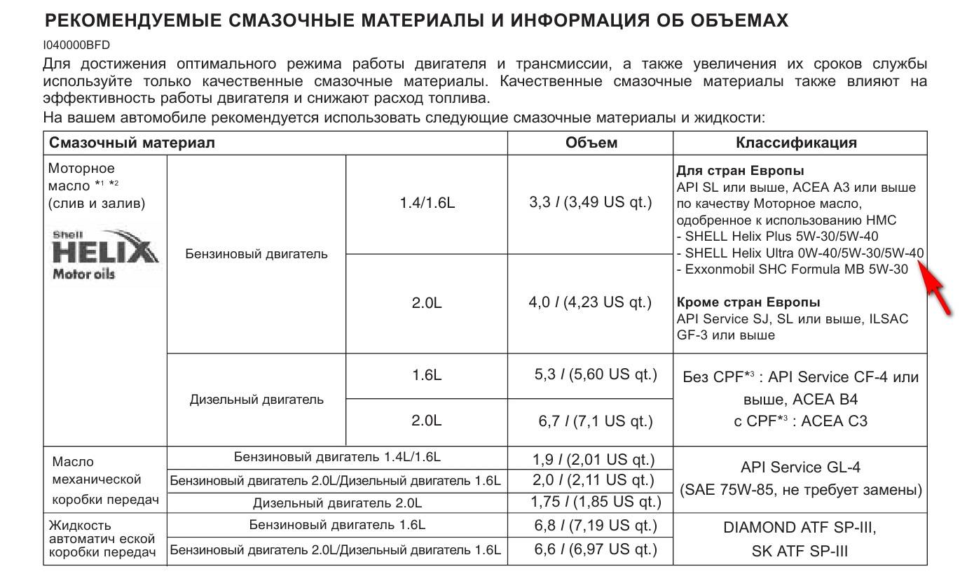 Какой должен быть объем масла в двигателе, и как его узнать?