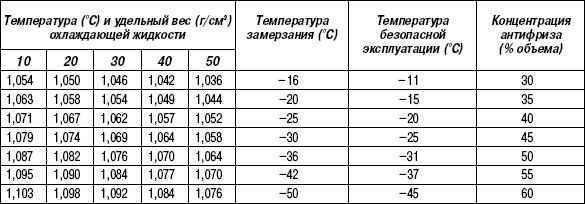 Как проверить плотность антифриза ареометром, таблица плотности хладоносителя