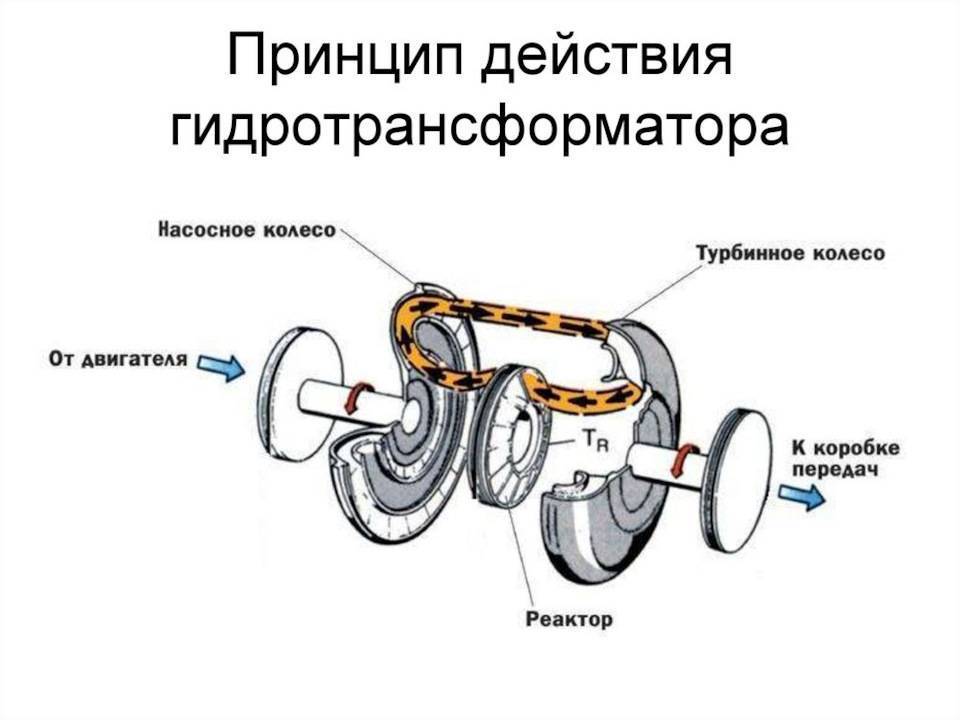 Гидротрансформатор акпп, принцип работы, неисправности