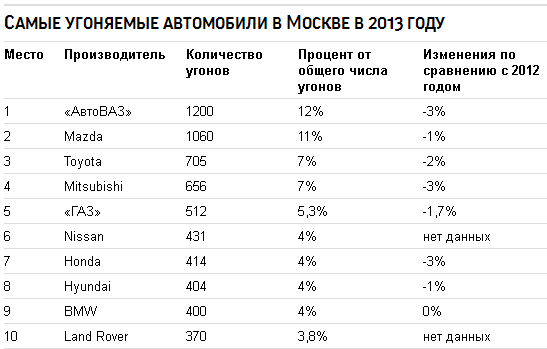 Рейтинг угоняемости автомобилей 2020 года в россии