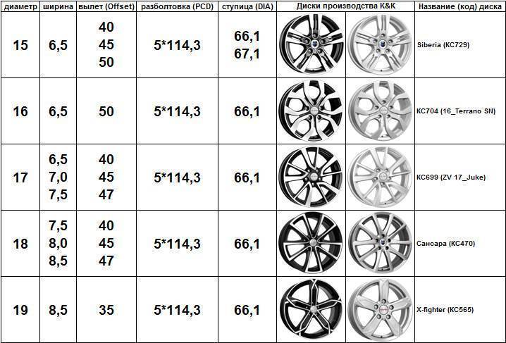 Что такое разболтовка колесных дисков и как ее измерить