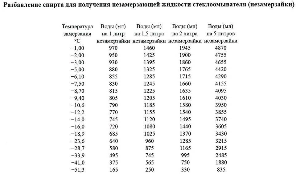 Незамерзайка своими руками:????6 способов как сделать