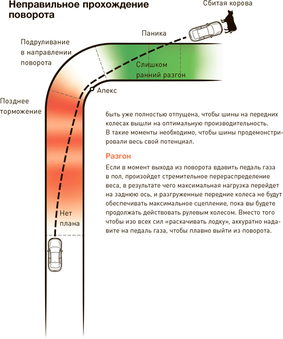 Как правильно проходить повороты на картинге схема