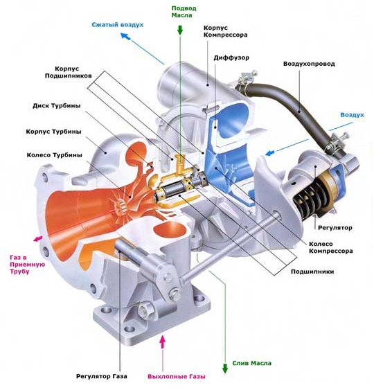 Турбина дизельного двигателя. масло, работа и ресурс | автоблог