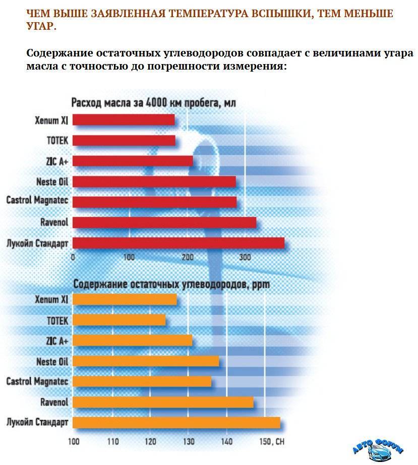 Какое масло меньше всего угорает в двигателе