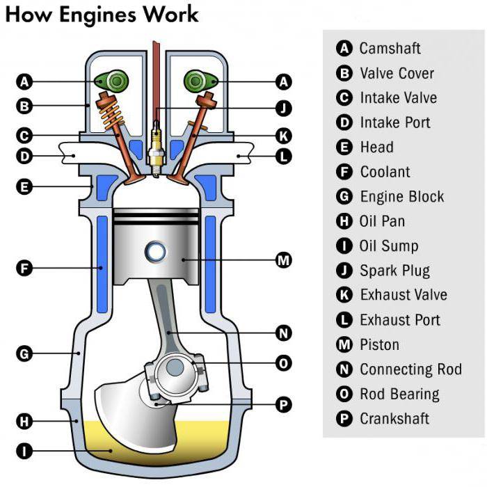 Как работает двигатель автомобиля?