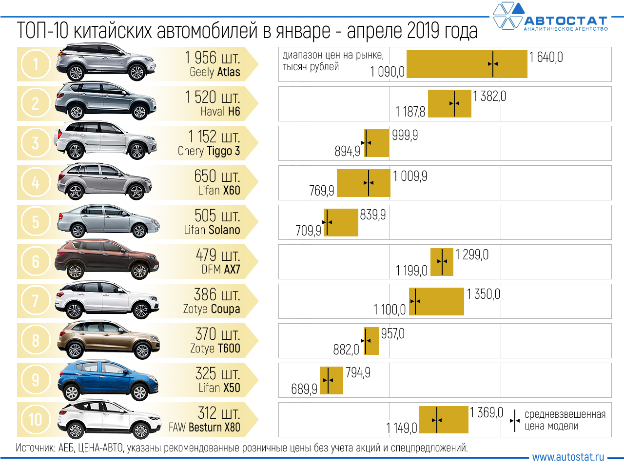 Самые продаваемые китайские автомобили в россии