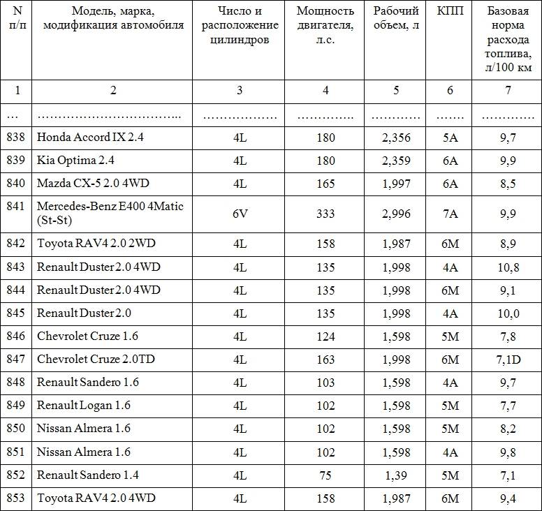 Приказ на нормы расхода топлива образец 2021