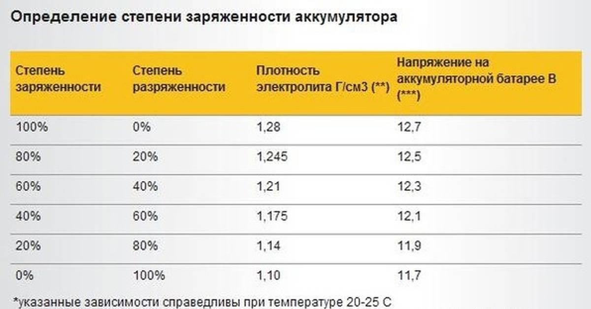 Норма заряда аккумулятора автомобиля без нагрузки на брелке