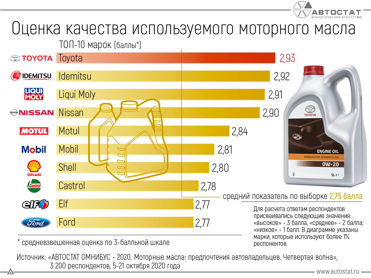 Российские моторные масла, стоит ли покупать? Рейтинг популярных марок