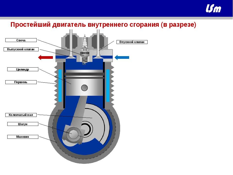 Как работает двигатель автомобиля?