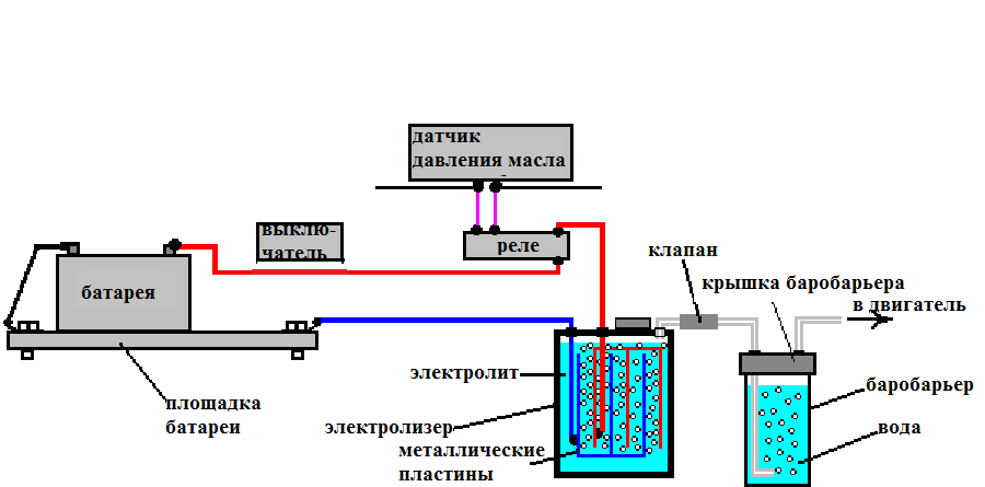 Схема электролизера водорода для автомобиля. Водородный Генератор принцип работы схема. Схема водородного двигателя для автомобиля. Схема подключения электролизера водорода. Система работающая на воде