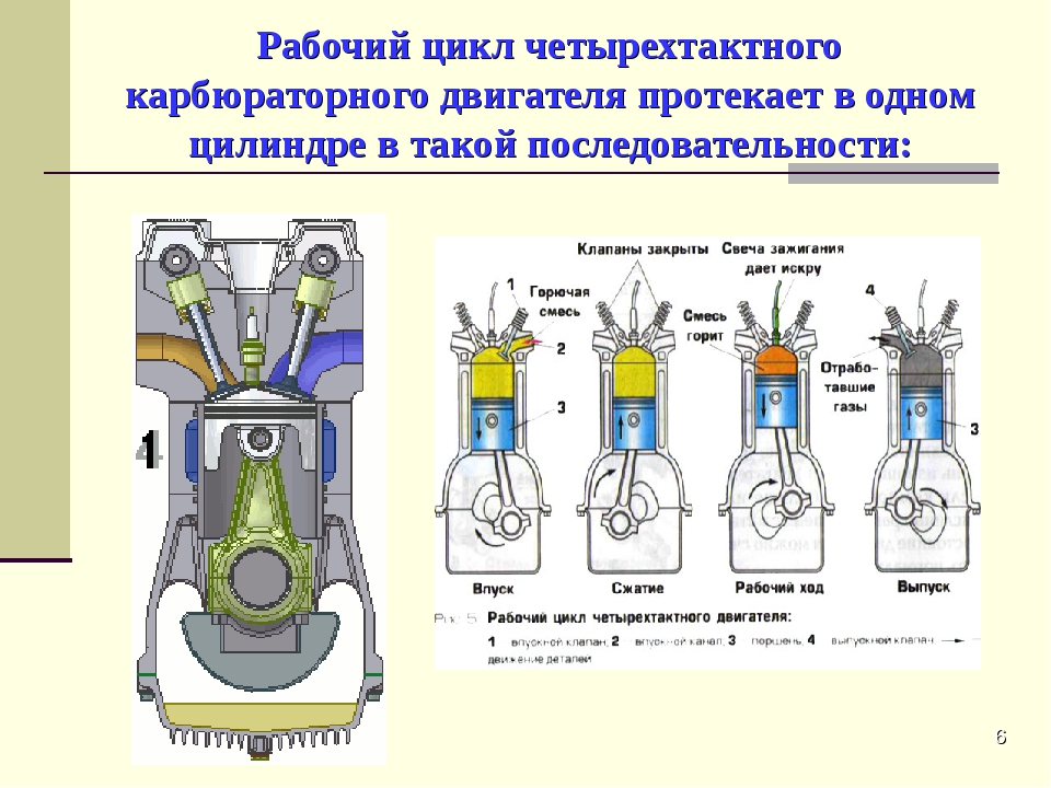 Принципы работы двигателей, рабочие циклы и способы их осуществления