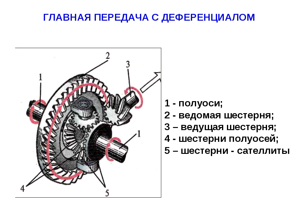 Схема главной передачи и дифференциала