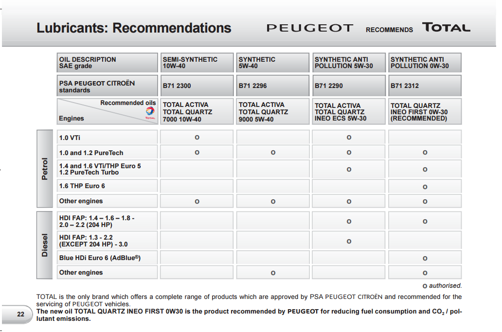 Рекомендации пежо по моторному маслу
