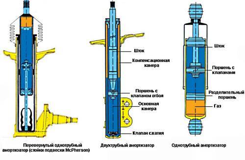 Вышел газ из стойки амортизатора признаки