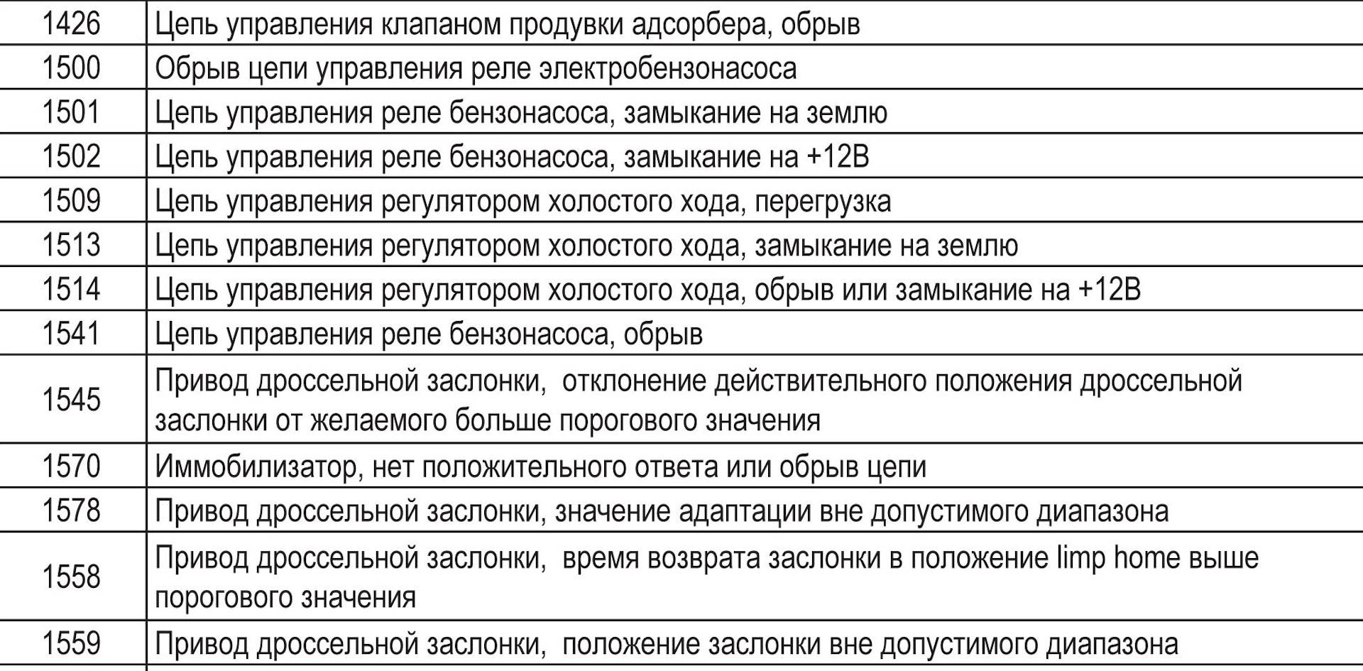 Ошибка расшифровки файла код ошибки 07010405. Бортовой компьютер штат ВАЗ 2114 коды ошибок. Бортовой компьютер штат х1 ВАЗ 2110 коды ошибок. Коды ошибок бортового компьютера штат ВАЗ 2114. Коды ошибок БК штат Нива Шевроле.