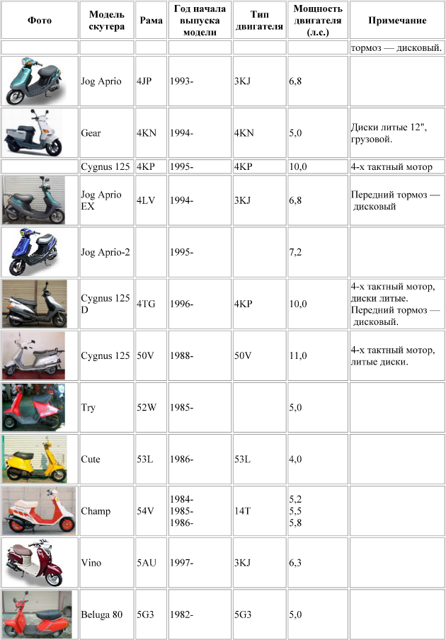 Проверка скутера. Как определить модель скутера Хонда. Как определить модель скутера Хонда дио. Обьеммдвиоателя скутера Хонда 2008. Маркировка двигателя скутера 150 кубов.