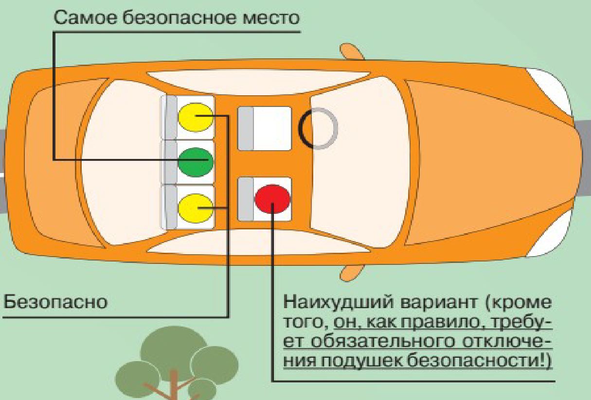 Самое безопасное место в автомобиле для ребенка в кресле: правила установки автокресла, доп меры безопасности