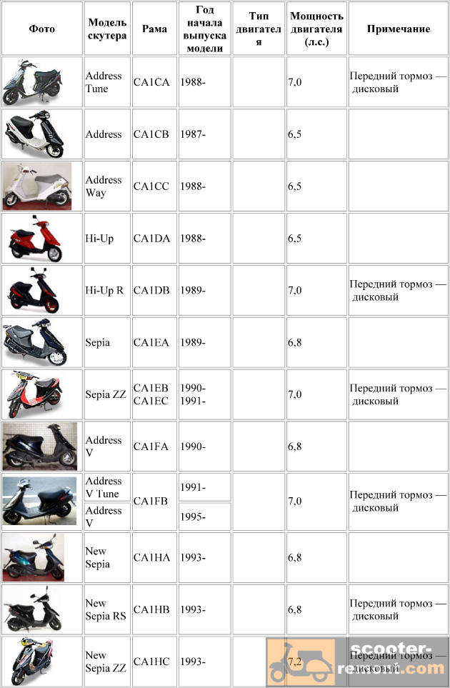 Маркировка скутеров. Обьеммдвиоателя скутера Хонда 2008. Как определить модель скутера Хонда. Номер рамы скутера Хонда такт 51. Таблица моторов китайских скутеров.