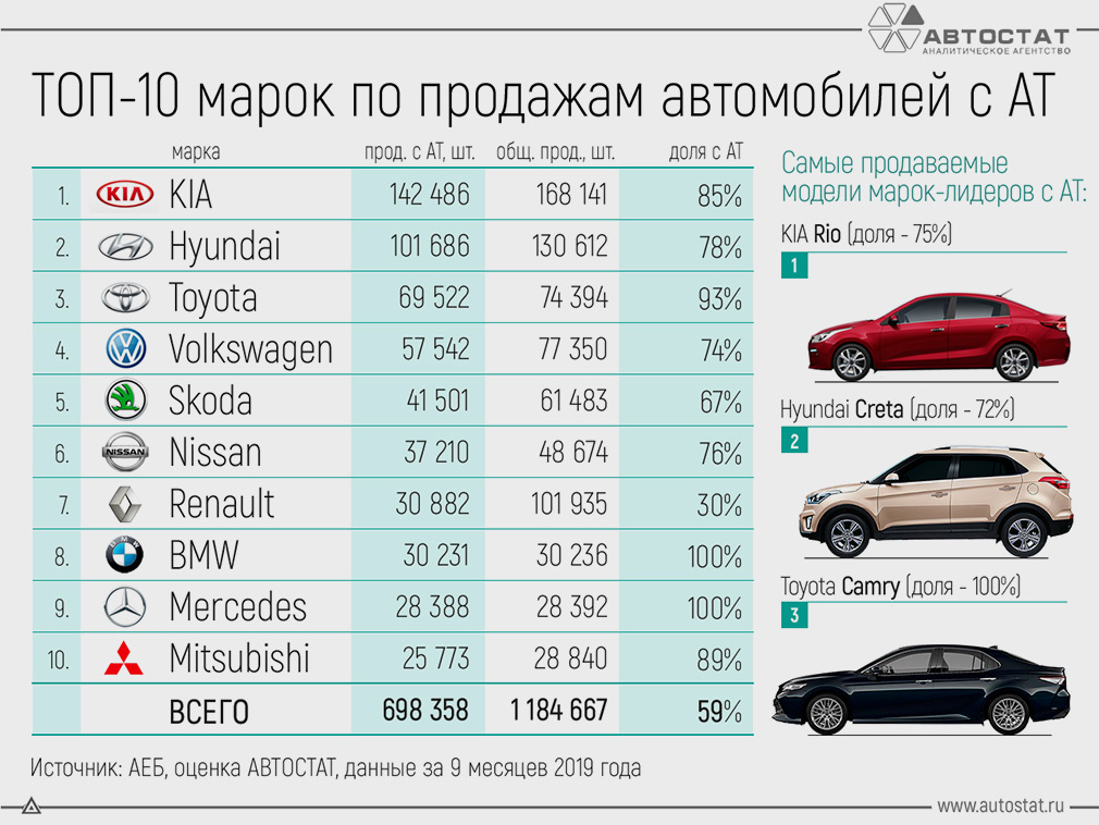 Российские авто с АКПП: популярные модели
