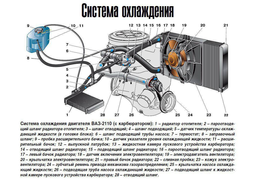Доработка системы охлаждения ваз 2110