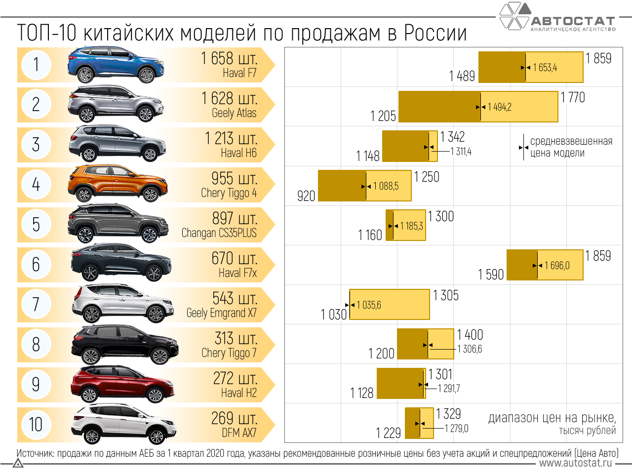 Топ-5 удачных китайских автомобилей на российском рынке: мнение экспертов | абзац | дзен