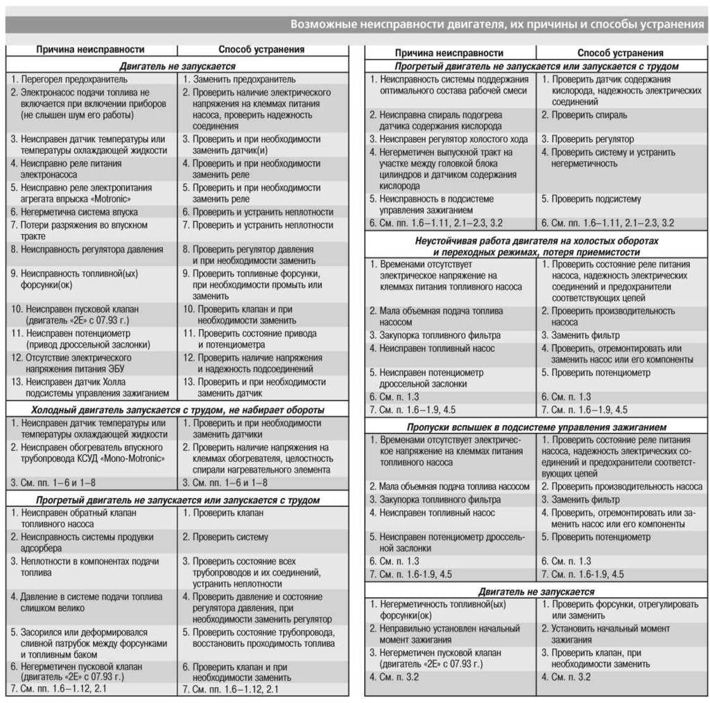 Основные неисправности системы питания инжекторного двигателя