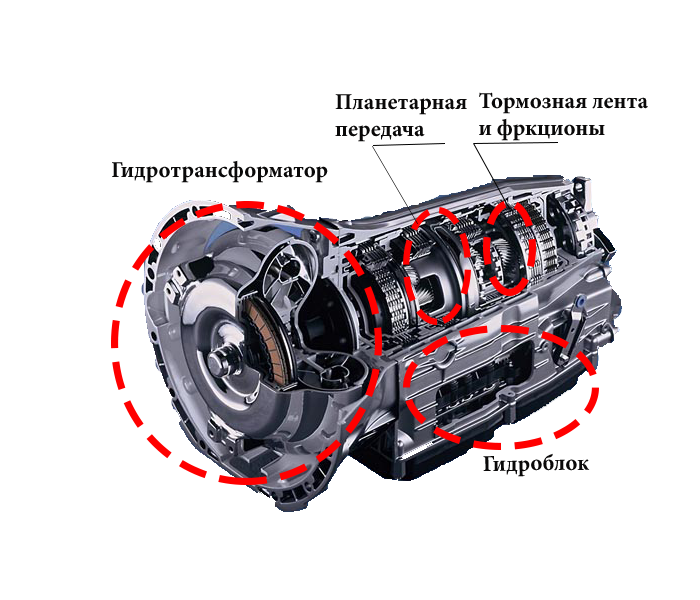Схема автоматической коробки передач. Автоматическая коробка передач устройство и принцип работы. Принцип работы автоматической АКПП. Устройство и принцип работы коробок передач автомат.