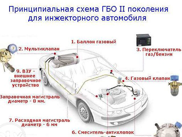 Схема газовой установки на автомобиль