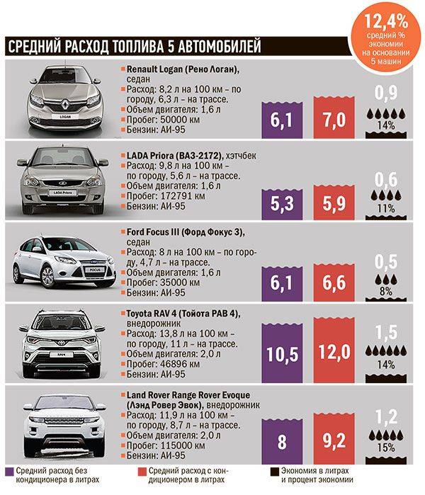 Топ-12 самых экономичных автомобилей 2023 года в рейтинге zuzako