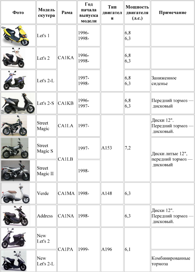 Как узнать модель скутера хонда дио. маркировка двигателей китайских скутеров! разбираем по полочкам