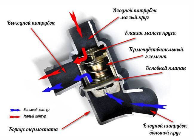 Автомобильный термостат в системе жидкостного охлаждения двс: устройство и принцип работы — auto-self.ru