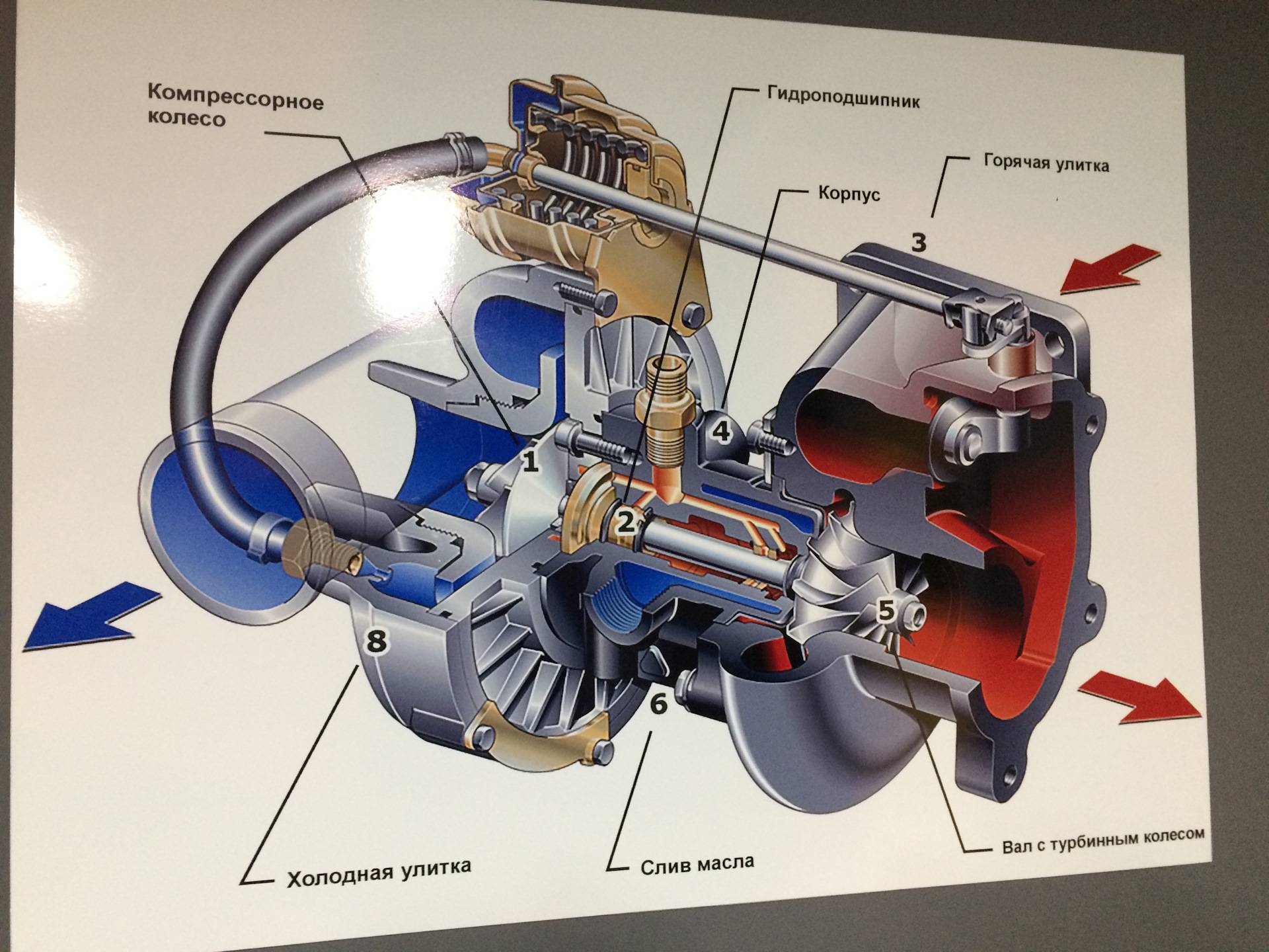 Как работает турбина на дизельном двигателе