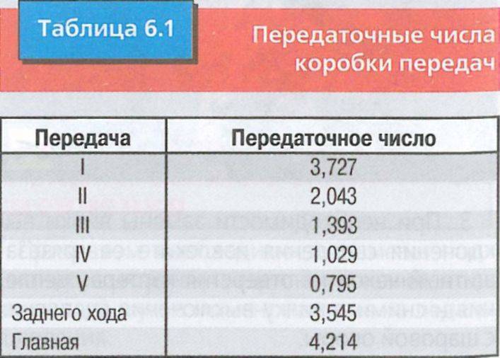 Передаточные числа кпп: что такое передаточное число