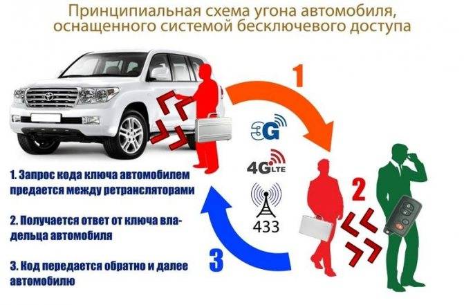 Как защитить автомобиль от угона