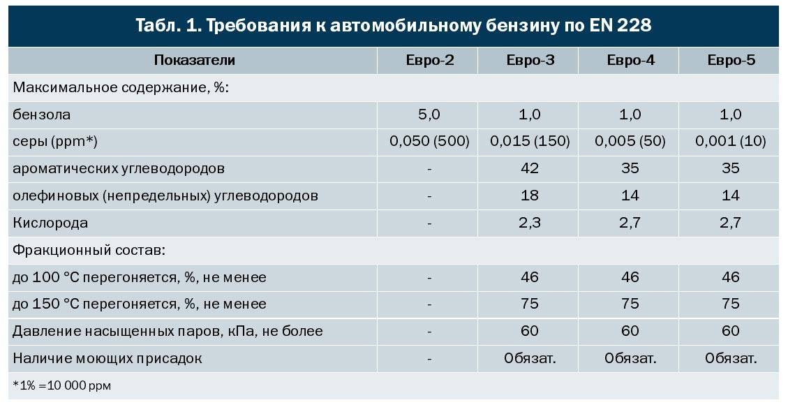 Автомобильное топливо, топливные стандарты